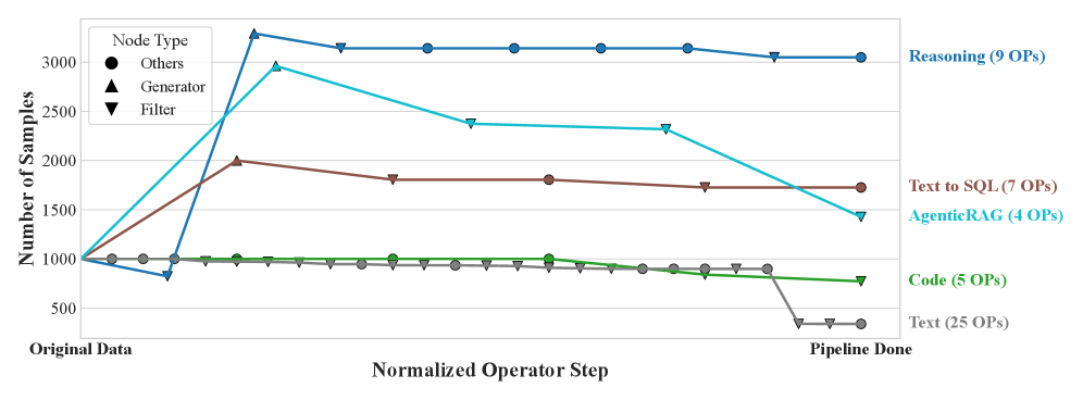 Эволюция количества примеров на разных этапах операторов в пайпланах DataFlow. Все пайплайны начинают с 1000 входных примеров. Пайплайн Text в основном выполняет фильтрацию данных для предобучения, а пайплайн Code на расширении возможностей по коду на основе имеющихся инструктивных данных; поэтому ни один из этих пайплайнов не содержит генеративных компонентов.