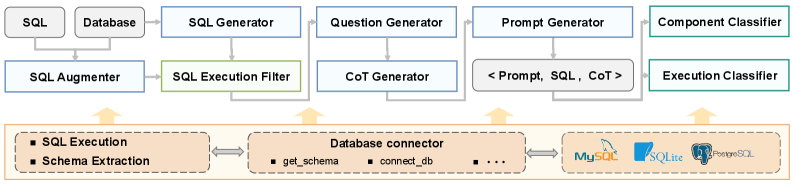 Общая схема пайплайнов Text-to-SQL в DataFlow.