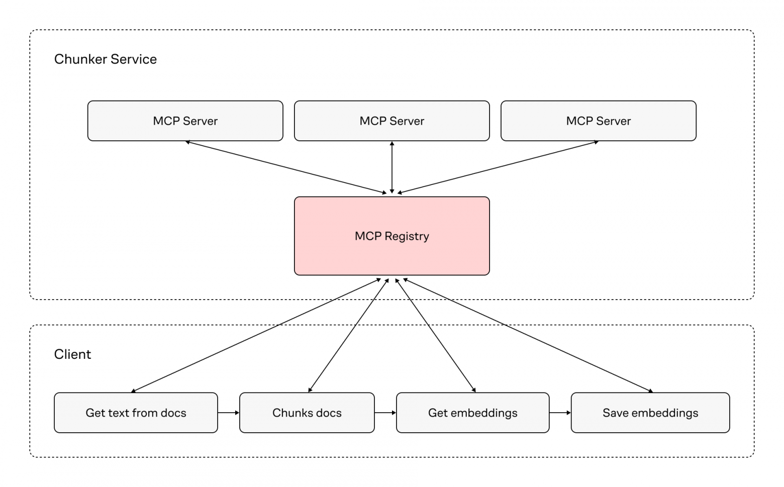 Workflow подготовки данных для RAG 