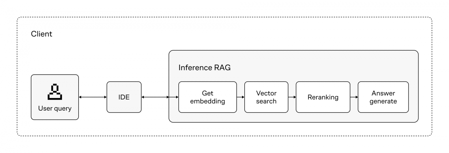 Workflow для инференса RAG 