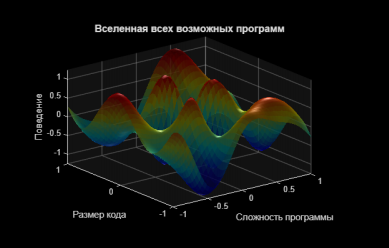 Рис. 1, подграфик 1 Рис. 1 : Абстрактная «вселенная программ». Её сложная форма — метафора необозримого множества всех возможных алгоритмов и их поведений.  