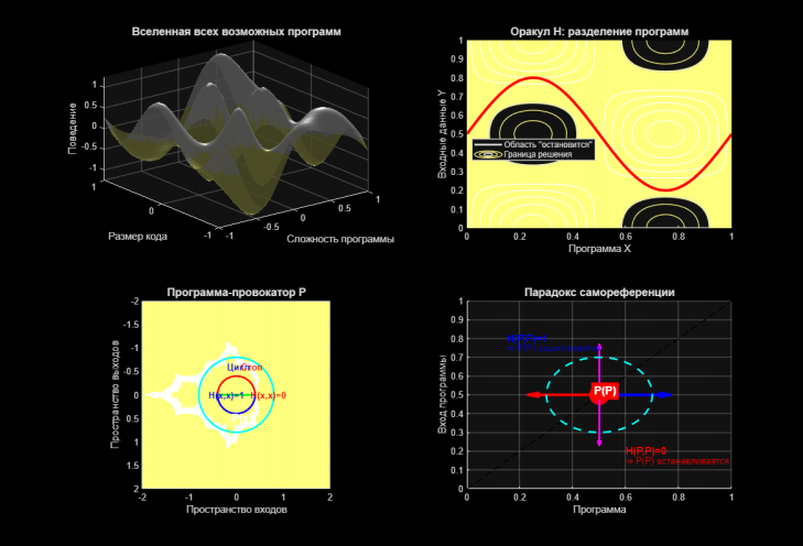 Рис. 1, правый верхний угол Рис. 1 (правый верхний угол): Модель оракула H. Он делит все возможные вычислительные задачи на два класса. Плавная граница символизирует его идеальное, по нашему предположению, знание.  