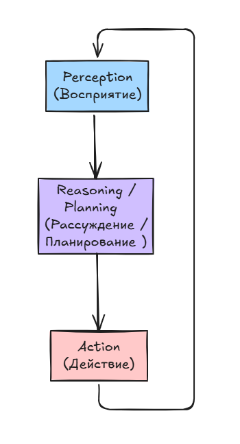 Автономный цикл принятия решений