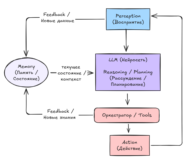 Расширенный цикл принятия решений