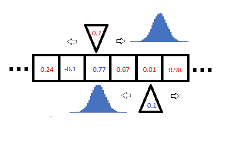 Рисунок 9. Таблицу переходов и дискретные значения классической TM можно заменить непрерывными числовыми функциями и данными.