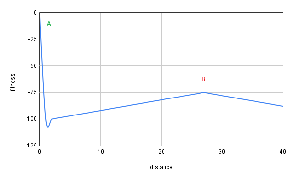 Рисунок 12. Зависимость матожидания функции fitness от расстояния между тестируемым и точным решением, в случае использования одно-ленточной TM для инверсии последовательности.