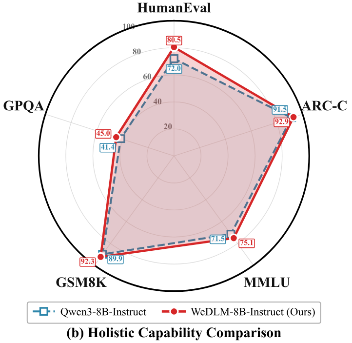 Tencent представила диффузионную языковую модель WeDLM 8B Instruct - 2