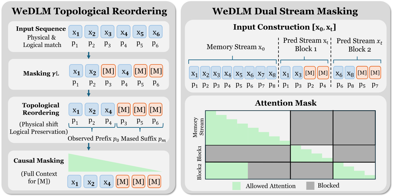 Tencent представила диффузионную языковую модель WeDLM 8B Instruct - 3