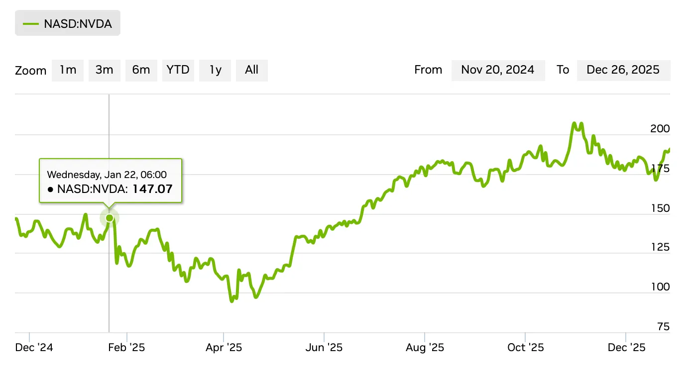 Начало осознания «Deepseek-момента» отмечено линией. Впрочем, падение позже было с запасом отыграно