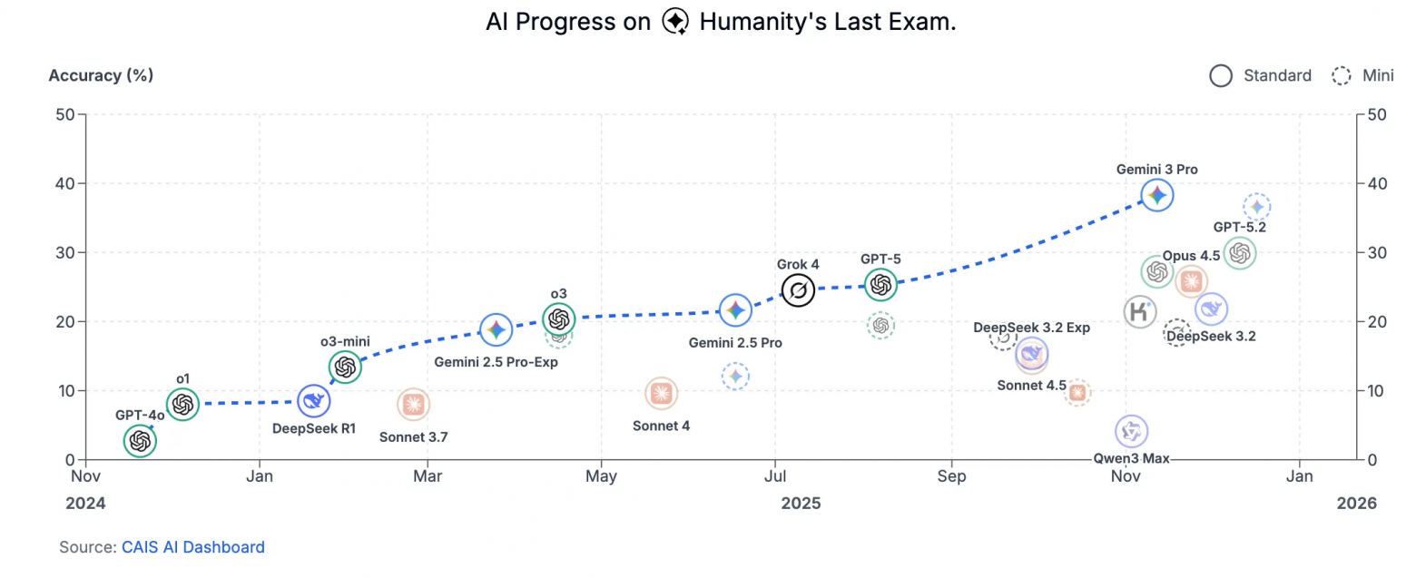 Даже бенчмарк под пафосным названием «Последний экзамен человечества» со сложными экспертными вопросами постепенно поддаётся БЯМ