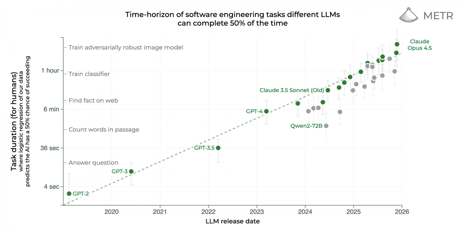 По вертикальной оси – время, которую человеку нужно, чтобы решить задачу. Точки – модели, способные решить её хотя бы в 50% случаев