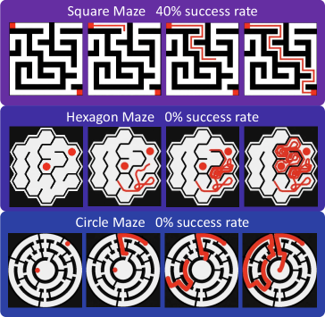 В лабиринтах модель уверена на квадратной сетке, но теряется в других геометриях