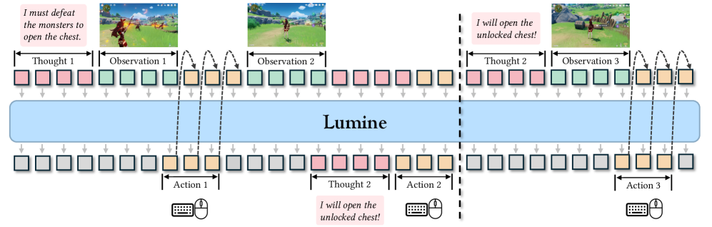 Архитектура модели Lumine: на базе VLM получает пиксельный ввод и исторический контекст (предыдущие действия и рассуждения) и выдаёт текстовые команды клавиатуры и мыши. Использует гибридную стратегию рассуждений: генерирует новые шаги только при необходимости, иначе сразу выдаёт действия для эффективного управления в реальном времени.