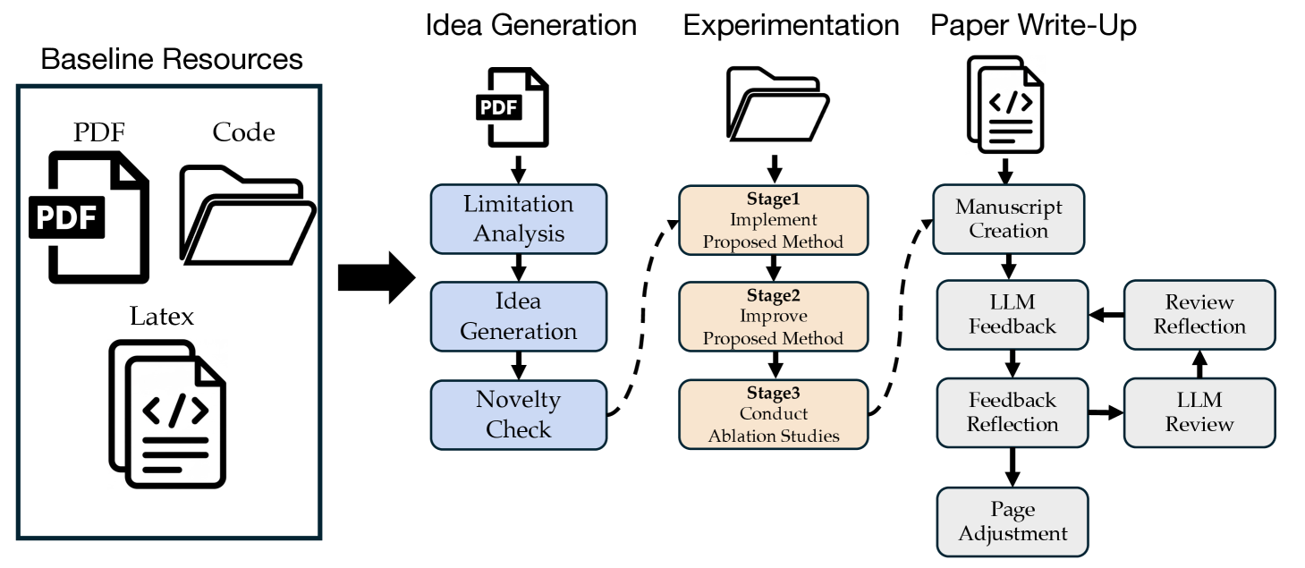 Рабочий пайплайн младшего ИИ-исследователя: предоставляются базовая статья, её LaTeX-исходники и код; их эффективное использование на всех этапах заметно повышает качество генерируемой статьи.