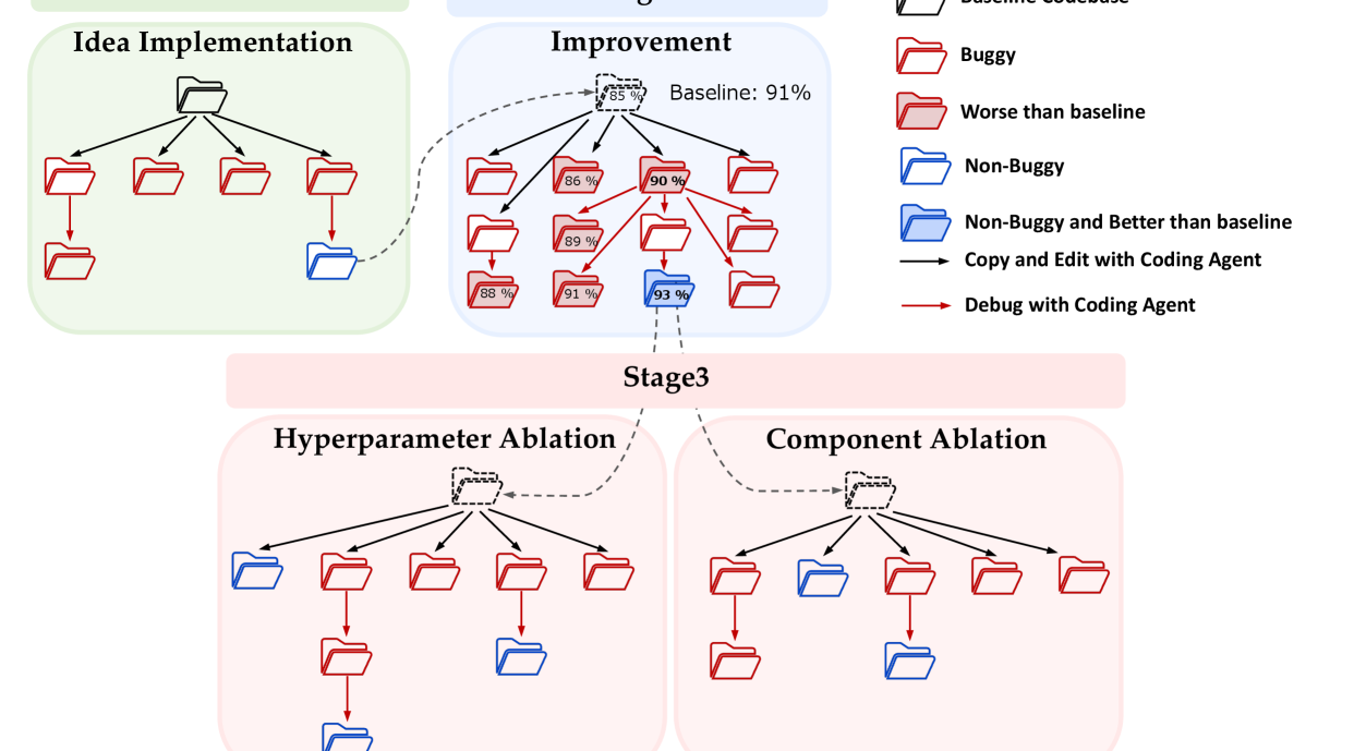 Рабочий пайплайн младшего ИИ-исследователя на этапе экспериментов: три стадии; благодаря управлению ошибками и отслеживанию производительности система передает наиболее перспективные экспериментальные узлы на следующую стадию.