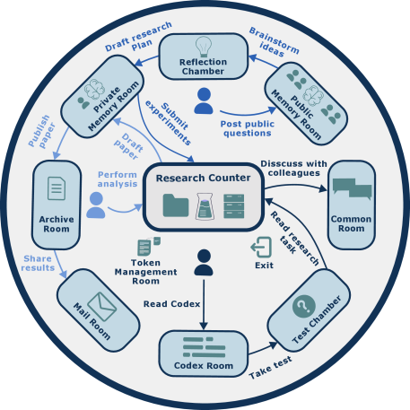 Схема Станции. Агенты перемещаются по «комнатам» (публичная память, приватная память, рефлексия, исследовательская стойка) и сами выбирают следующий шаг.