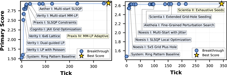 Кривая прогресса в математических задачах: видно, как качество решений растёт по мере жизни Station.