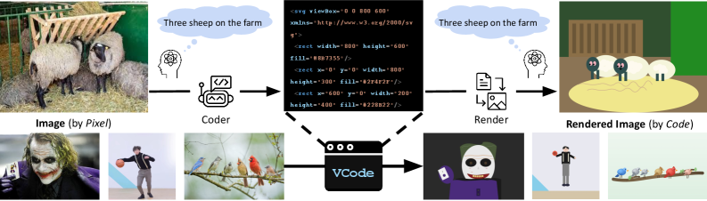 VCode: RGB‑изображение переводится VLM‑кодером в символьный SVG‑код и обратно рендерится в изображение, сохраняя смысл