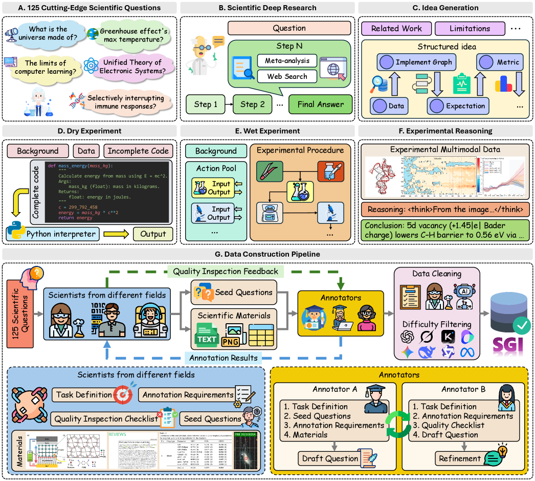 Пайплайн SGI-Bench: четыре стадии научного цикла — размышление, концепция, действие и восприятие — и соответствующие им типы задач.
