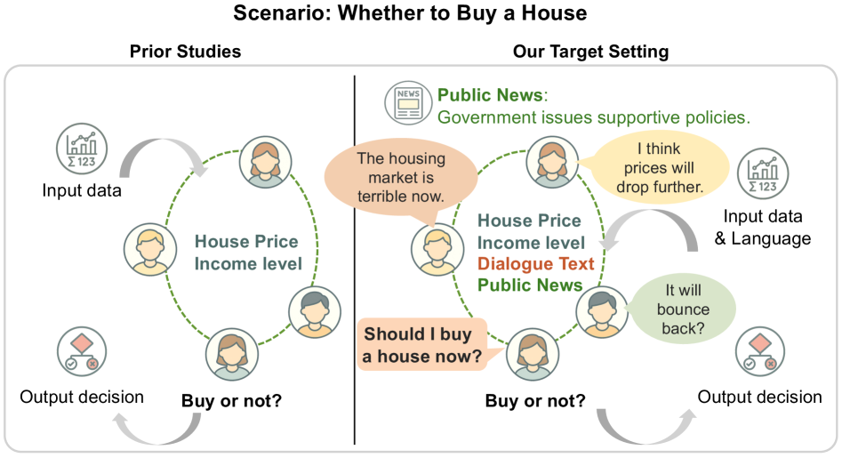 Сравнение предыдущих исследований и цели: неструктурированные языковые сигналы наряду со структурированными числовыми данными критически важны для принятия экономических решений.