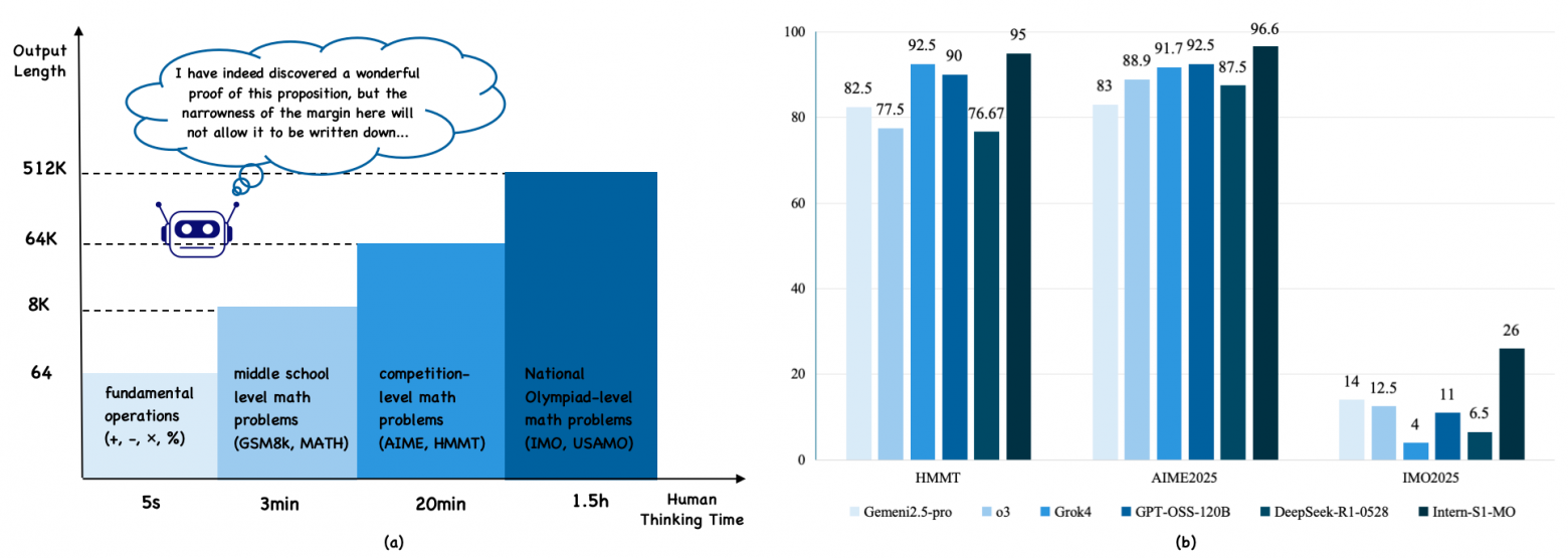 По мере роста сложности задач резко растут и человеческое время размышлений, и расход токенов у моделей.