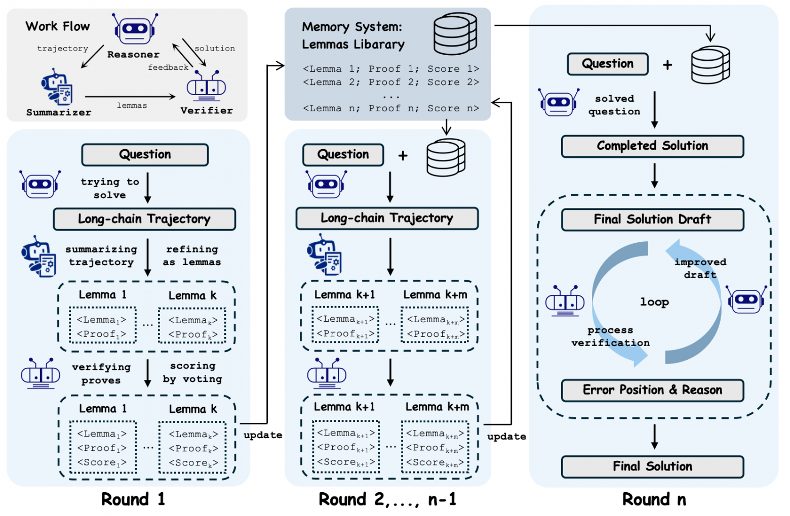 Агентная схема Intern-S1-MO: рассуждатель генерирует ход решения, суммаризатор выделяет леммы, верификатор проверяет их перед записью в память; затем библиотека лемм помогает в следующих раундах и в финальной доводке ответа.