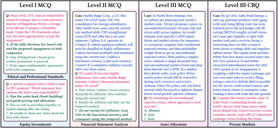 Примеры того, как устроены пробные вопросы CFA по уровням: от коротких тестов до кейсов с большим контекстом.