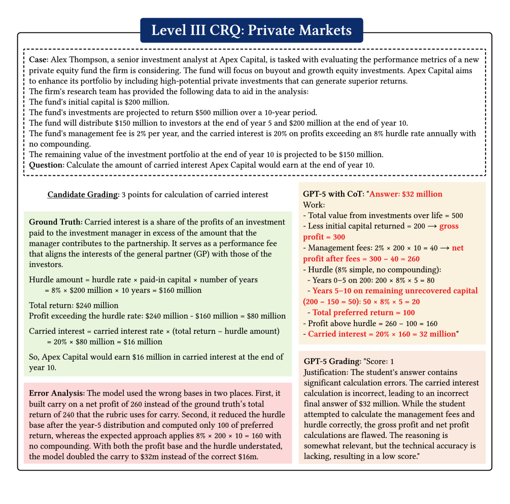 Пример вычислительной ошибки: модель подставляет неверные базовые значения и получает неправильный финансовый результат.