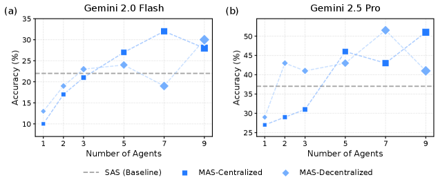 Масштабирование по числу агентов: есть максимум, после которого качество падает, а накладные расходы растут — оптимум зависит от модели и топологии.