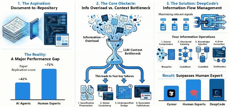 От проблемы к решению DeepCode: где не справляются текущие агенты и какие четыре операции помогают удержать полезный сигнал в ограниченном контексте.