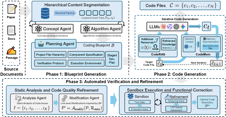 Общая схема DeepCode: blueprint → генерация с памятью и RAG → замкнутый цикл проверки и исправлений.