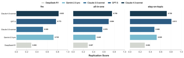 Результаты DeepCode на трёх статьях при разных LLM: архитектура фиксирована, различается только базовая модель.