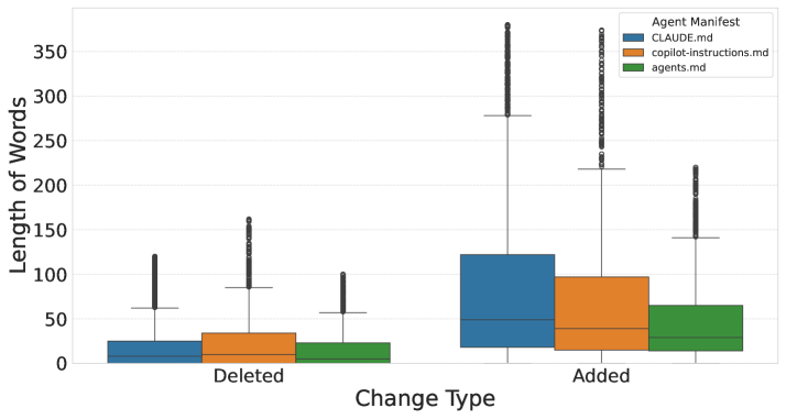 Распределение количества удалённых и добавленных строк в контекстных файлах агента.
