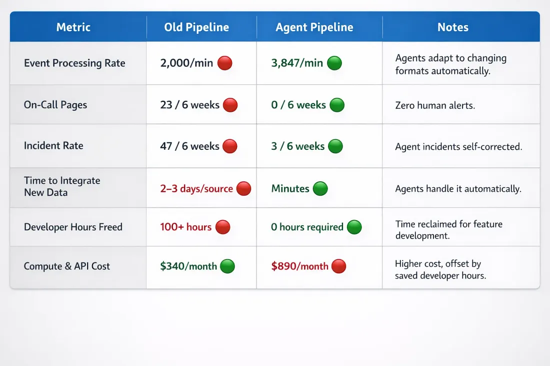 Я заменил промышленный конвейер данных ИИ-агентами — и вот что из этого вышло - 3