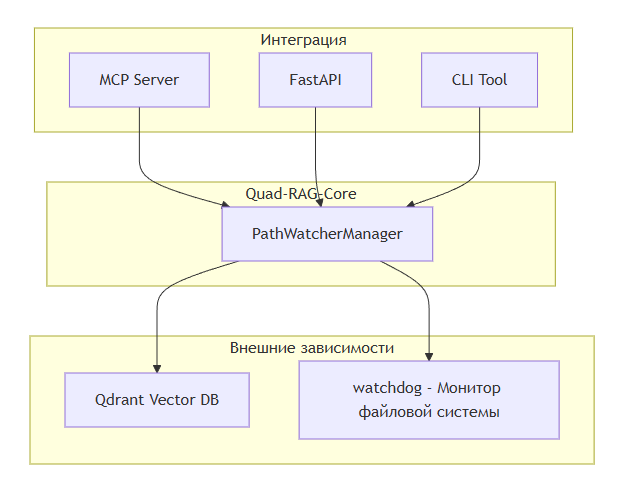 Взаимодействие Quad-RAG-Core с хранилищем эмбеддингов Qdrant, файловой системой и внешними прикладными интерфейсами - MCP, Web (FastAPI), CLI и т.п.