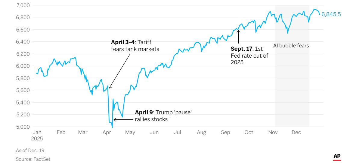 Инвесторы вновь выбирают технологии и криптоактивы на фоне уверенности в ИИ - 2