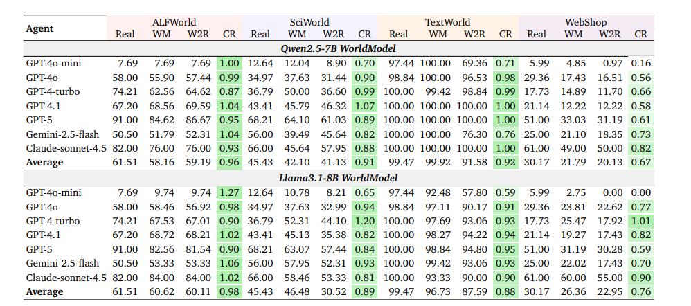 Новое исследование: LLM используются для обучения и оценки автономных агентов - 3