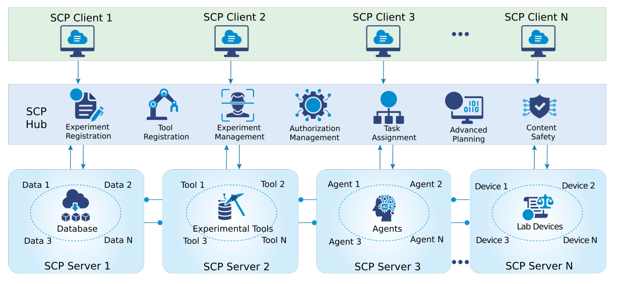 Новый Science Context Protocol позволит ИИ-агентам сотрудничать между лабораториями и институтами по всему миру - 2