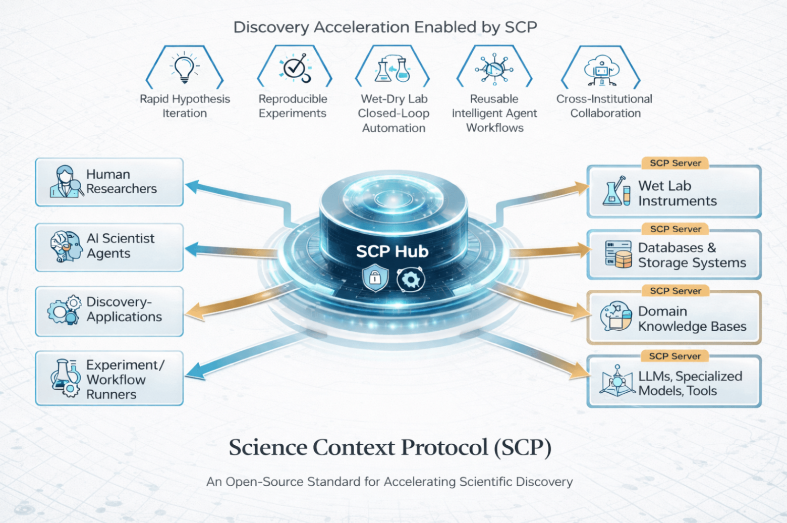Новый Science Context Protocol позволит ИИ-агентам сотрудничать между лабораториями и институтами по всему миру - 3