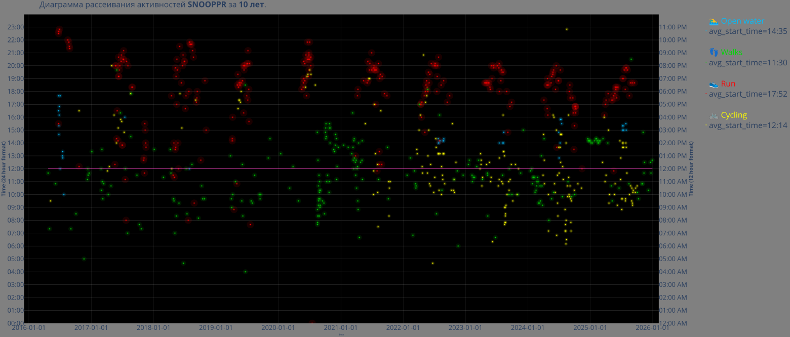 Визуализация N1: "скопления плеяды". Из диаграммы видно, что беговая активность связана с вечером, а любимый вид спортивного времяпрепровождения open water был провальным на 5-и летнем этапе (подменён бассейном, который я не пишу). Оторванная на графике, единичная беговая активность в полночь, в августе 2020г. — это мой последний ГРУТ во времена пандемии (предложение авторасшифровывается для тех, кто в теме).