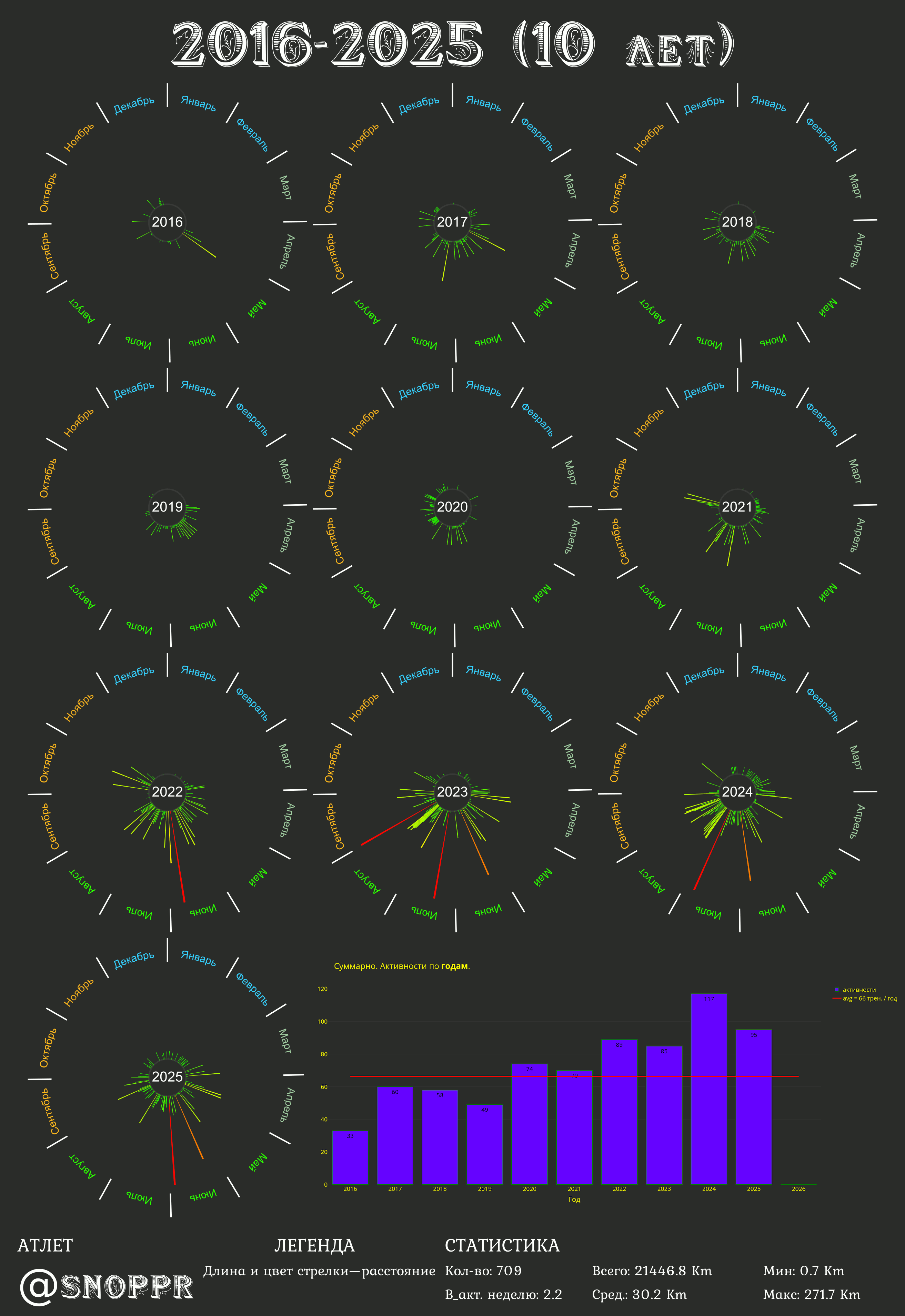 Визуализация N2 (живая): калеблат активности. Например, красная стрелка в 2022 году показывает мой немного экстремальный заезд. А, например, не особо выразительная по расстоянию стрела в мае 2025 — это активность, где сделал доброе дело. На зелёной гистограмме по месяцам видно, как с наступлением осени приходит резкий спад телодвижений независимо от года к году. На рыжей гистограмме видно, что самый подвижный образ жизни наступает в воскресенье. Пурпурная диаграмма сообщает о том, что несмотря на возраст↑, объёмы не снижаются, а даже растут, что не может не радовать..