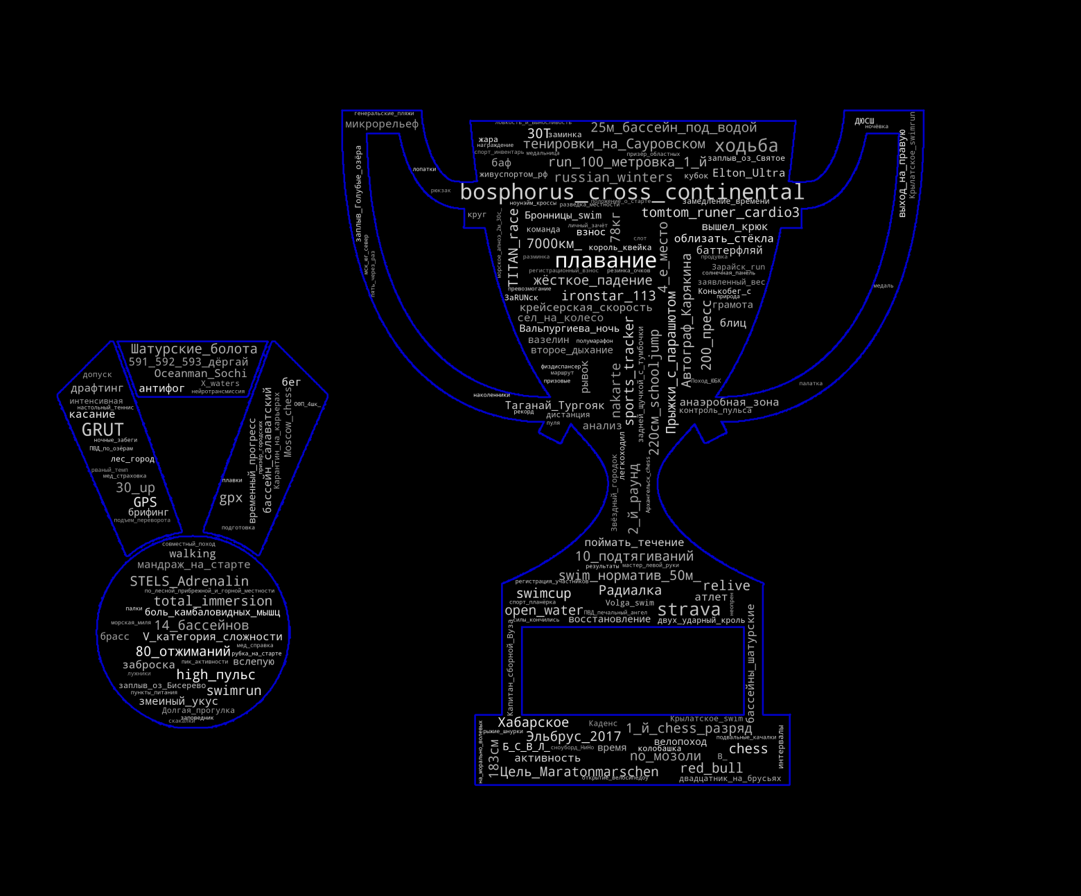 Визуализация N6: облако тегов. Иногда к тренировкам оставляю комментарии. При парсинге gpx их все вытащил, вышел целый рассказ, но опять же среди словоформ получилось много личного, поэтому часть текста заменена.