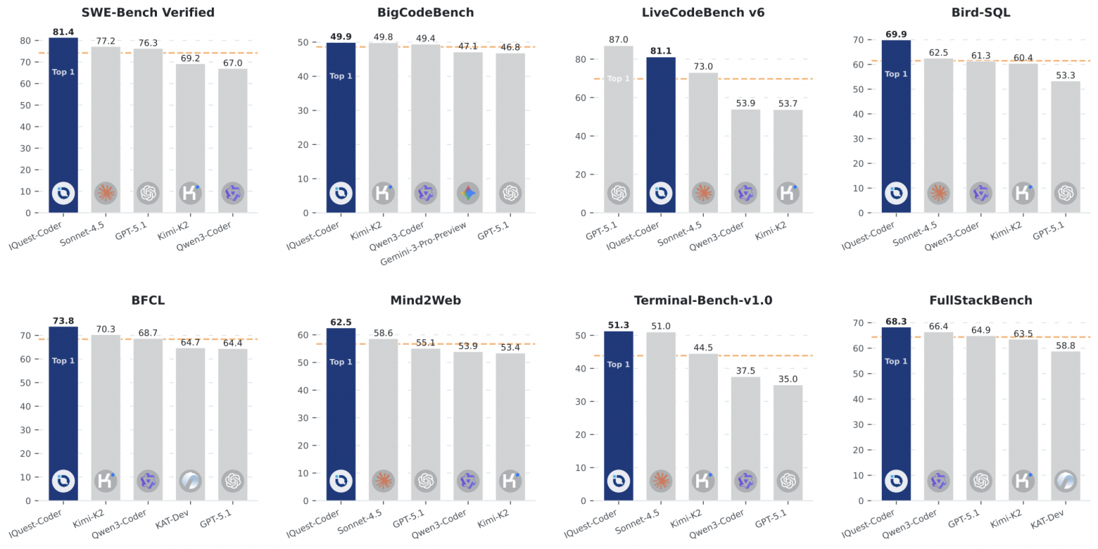 IQuest-Coder: Новая open-source модель для кодинга - 2