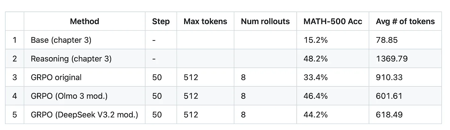 Рисунок 10: Небольшой фрагмент результатов моего кода обучения GRPO с нуля, который доступен на GitHub