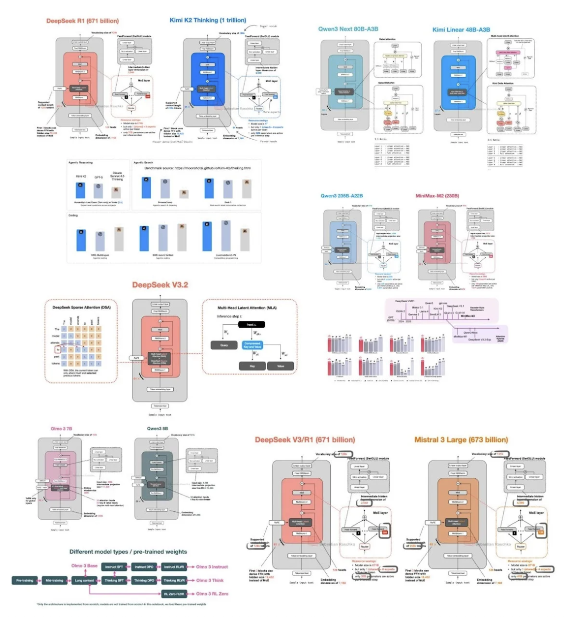 Рисунок 11: Большое сравнение архитектур LLM
