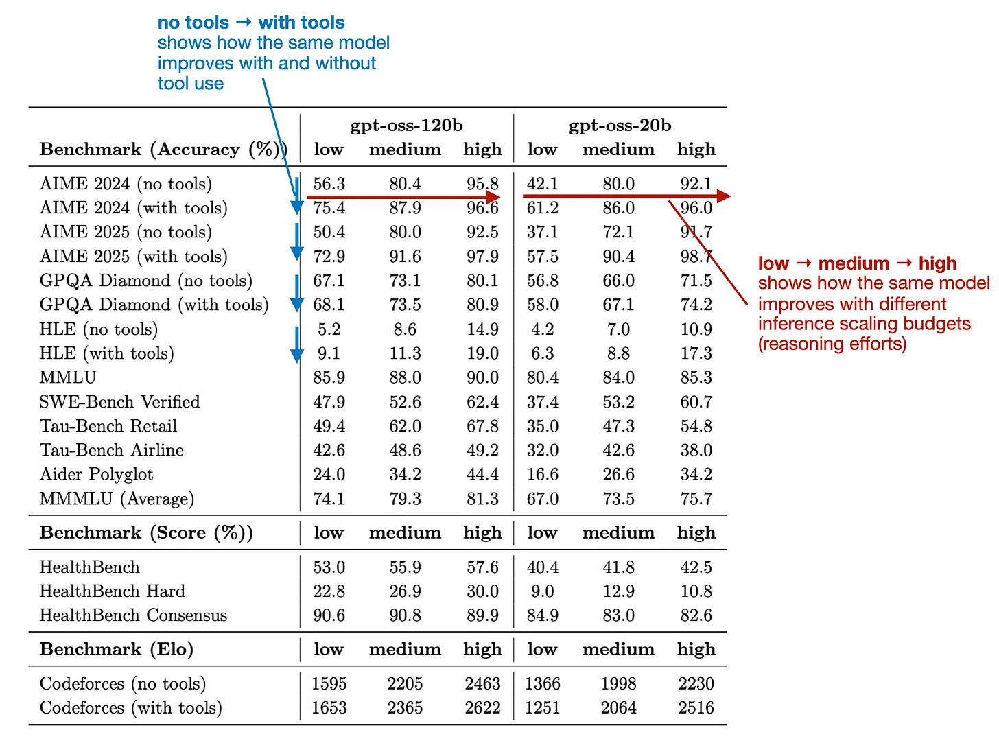 Рисунок 12: Таблица с пояснениями из статьи с описанием модели gpt-oss (model card paper)