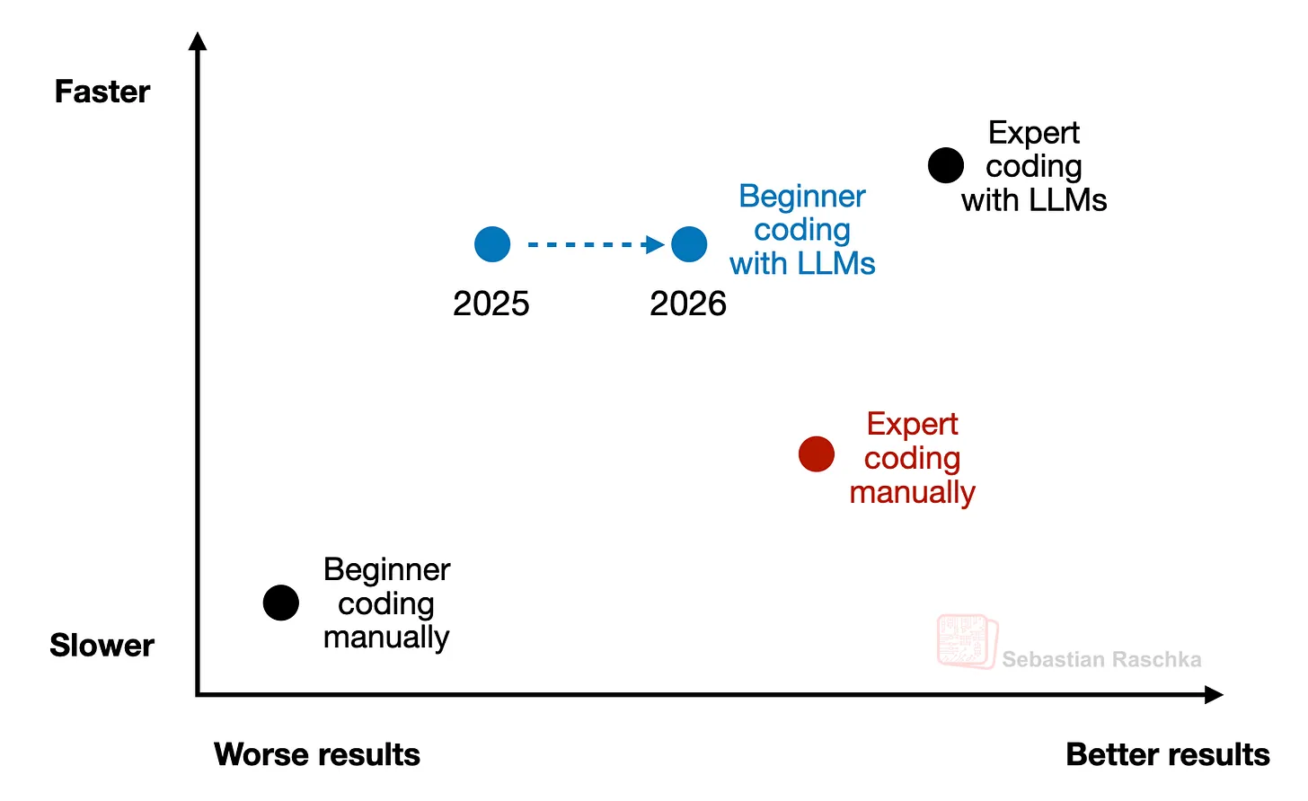 Рисунок 16: LLM снижают порог входа и делают программистов (как начинающих, так и экспертов) более продуктивными. Однако, когда мы завершаем 2025 год, я думаю, что все еще стоит инвестировать в то, чтобы стать экспертом, потому что тогда вы сможете извлечь еще больше из LLM и достигать еще лучших результатов