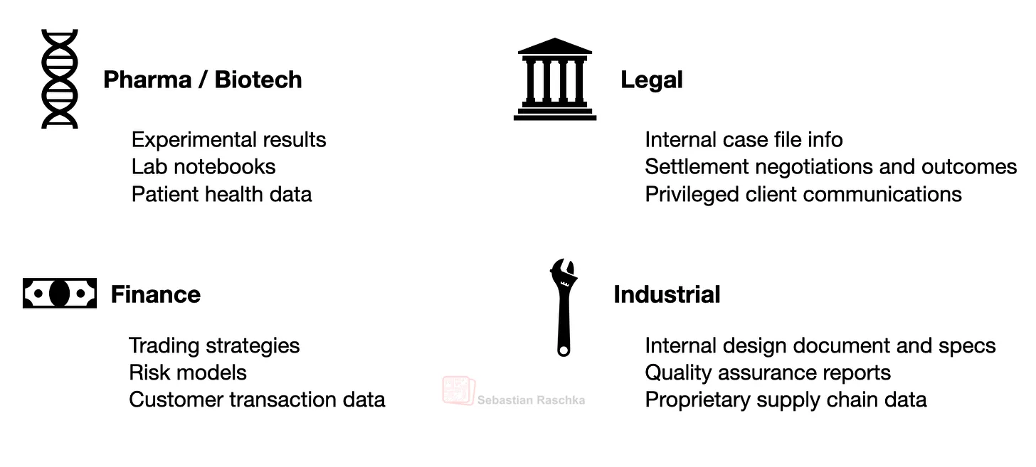 Рисунок 17: Пример секторов и типов данных, которые могли бы быть полезны для обучения доменно-специфичных LLM, но где внешняя продажа данных вызывала бы опасения. (Я не являюсь юридическим экспертом, и это не юридическая консультация, но я могу представить, что если это чисто локальная LLM, которая не покидает защищенные серверы компании, обучение модели на данных о здоровье пациентов ничем не отличается от разработки других типов внутреннего программного обеспечения, работающего с этими данными о здоровье пациентов.)