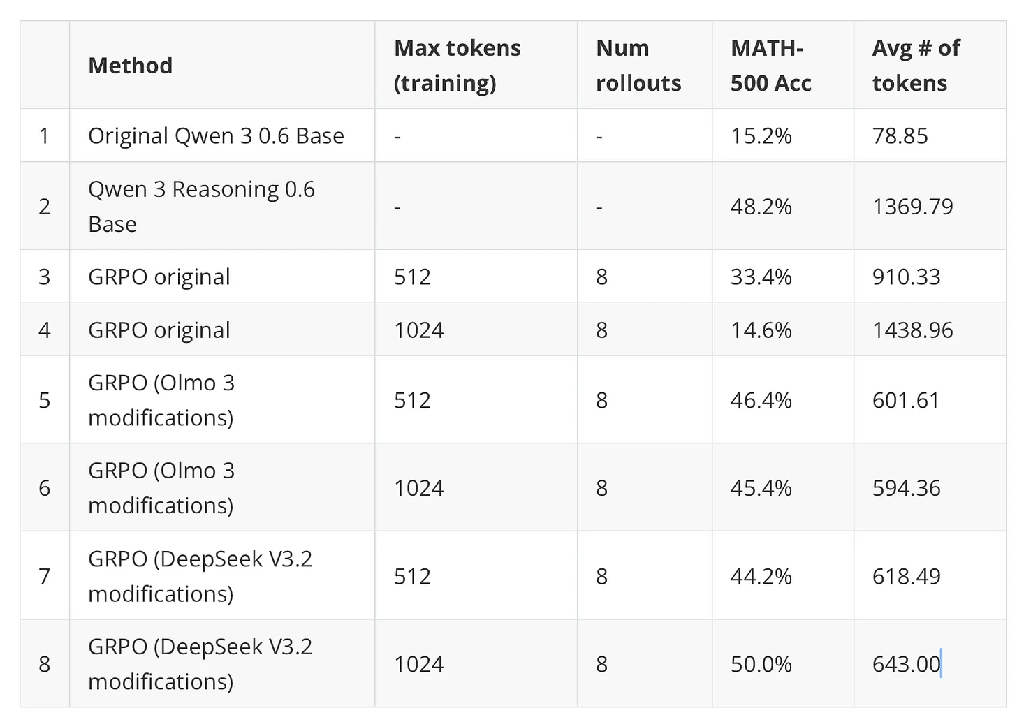 Рисунок 21: Фрагмент книги «Build A Reasoning Model (From Scratch)», которая доступна в раннем доступе (early access)