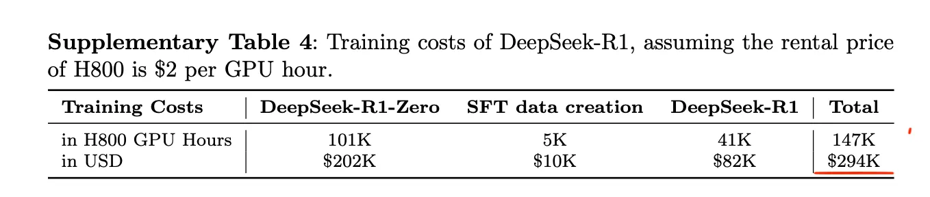 Рисунок 3: Таблица из дополнительных материалов к статье DeepSeek R1, оценивающая стоимость обучения модели R1 поверх DeepSeek V3